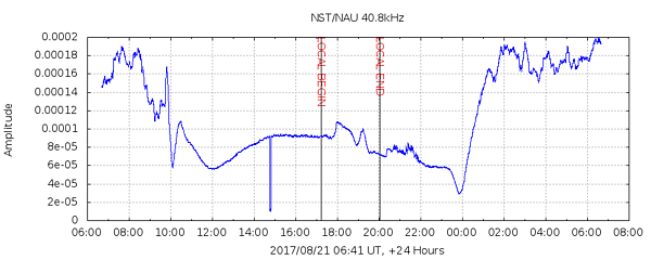 NST 24hr Data