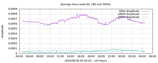 Hum Levels 24 Hr