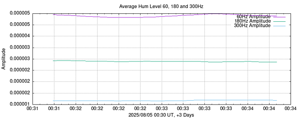 Hum Levels 3 Day