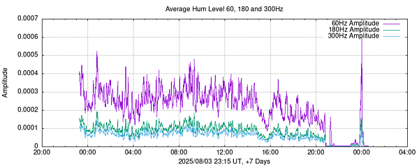 Hum Levels 7 Day