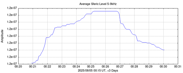 Sfreic Intensity 5-9kHz