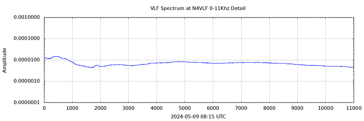 VLF Spectrum 0-11kHz Detail