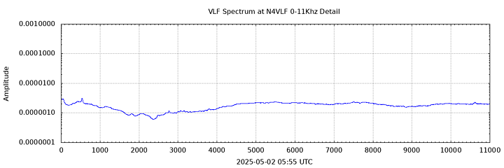 VLF Spectrum 0-11kHz Detail