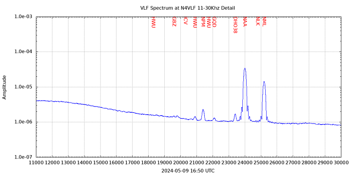 VLF Spectrum 11-30kHz Detail