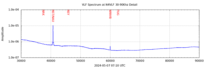 VLF Spectrum 30-90kHz Detail