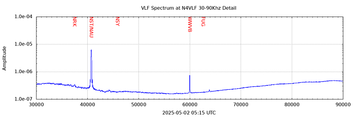 VLF Spectrum 30-90kHz Detail