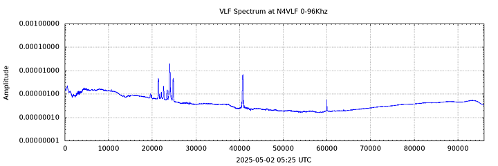 VLF Spectrum 0-96kHz