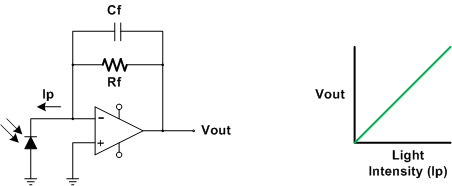 Idealized transimpedance amplifier