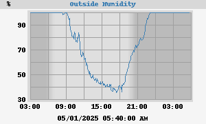 outside humidity