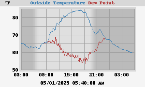 temperatures