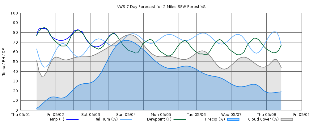 Graphical Forecast 1