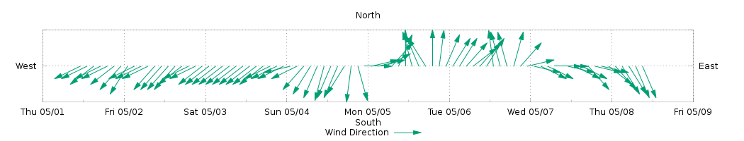 Graphical Forecast 3