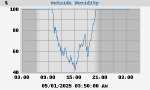 outside humidity