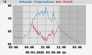 temperatures