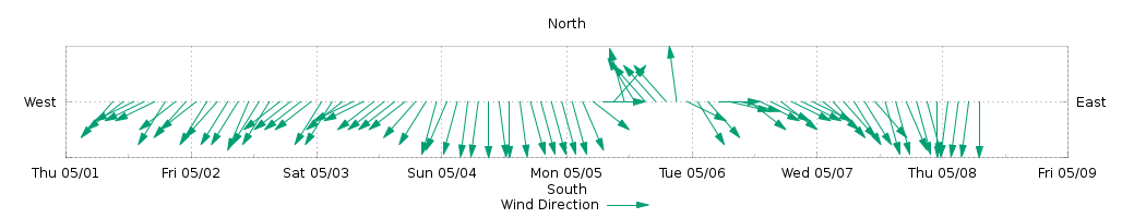 Graphical Forecast 3