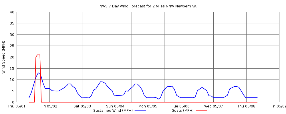 Graphical Forecast 2